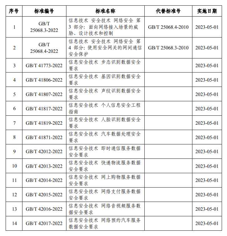 14项网络安全国家标准清单.png