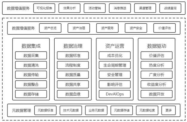 图1 腾讯公司数据资产管理体系